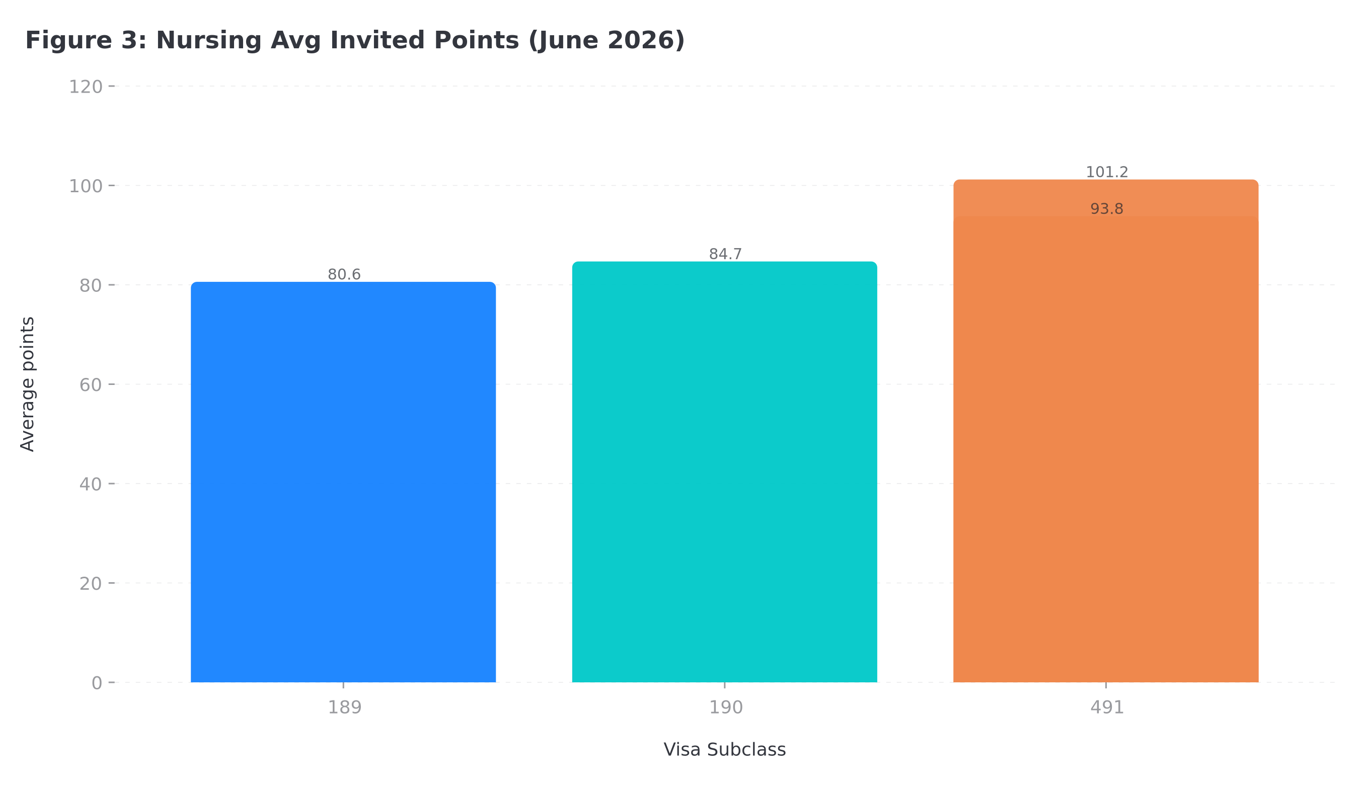 Points distribution of invited nursing EOIs, snapshot as at June 2026.