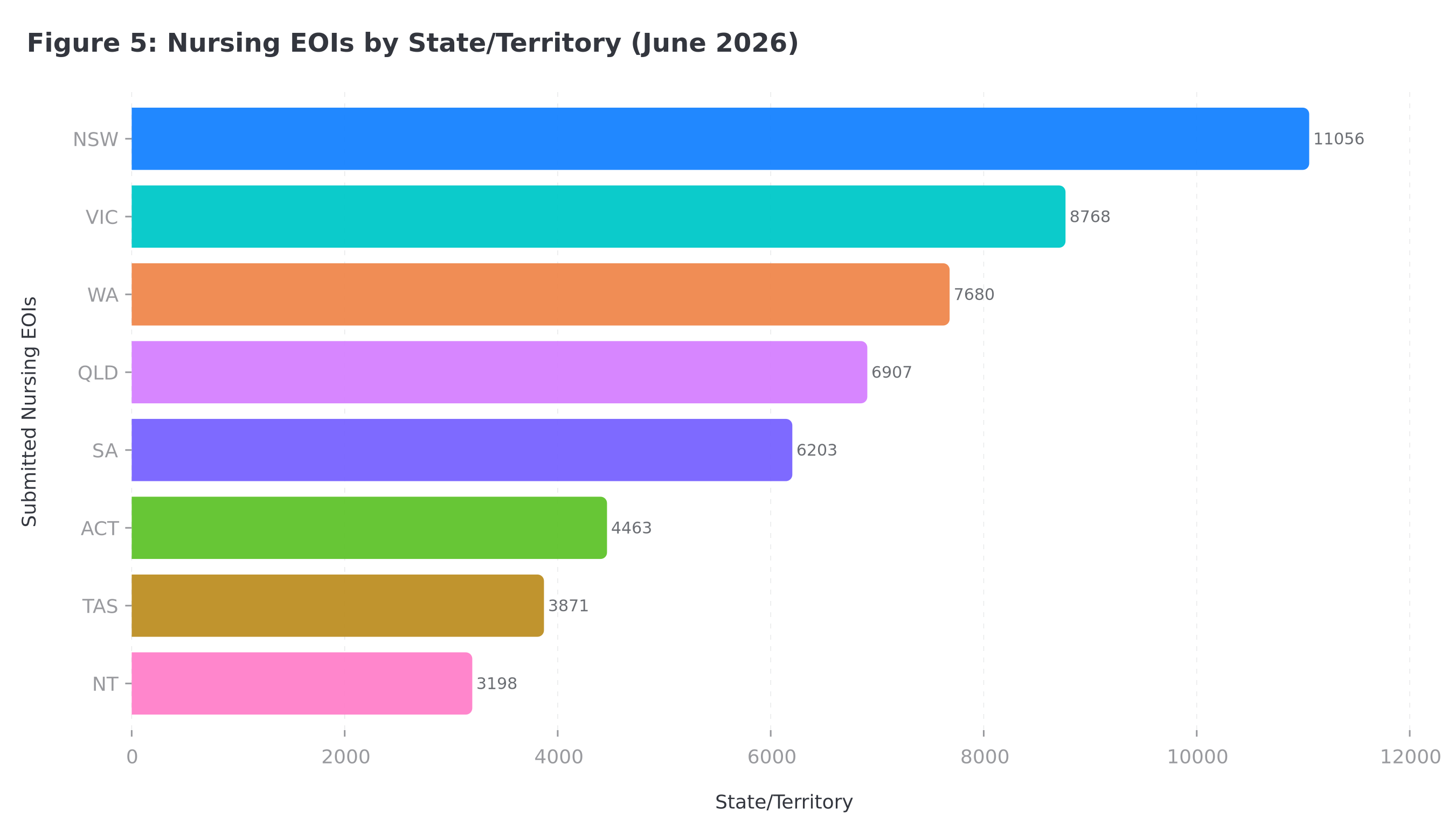 Submitted nursing EOIs versus EOIs currently holding invited status, by nominating state/territory, June 2026.
