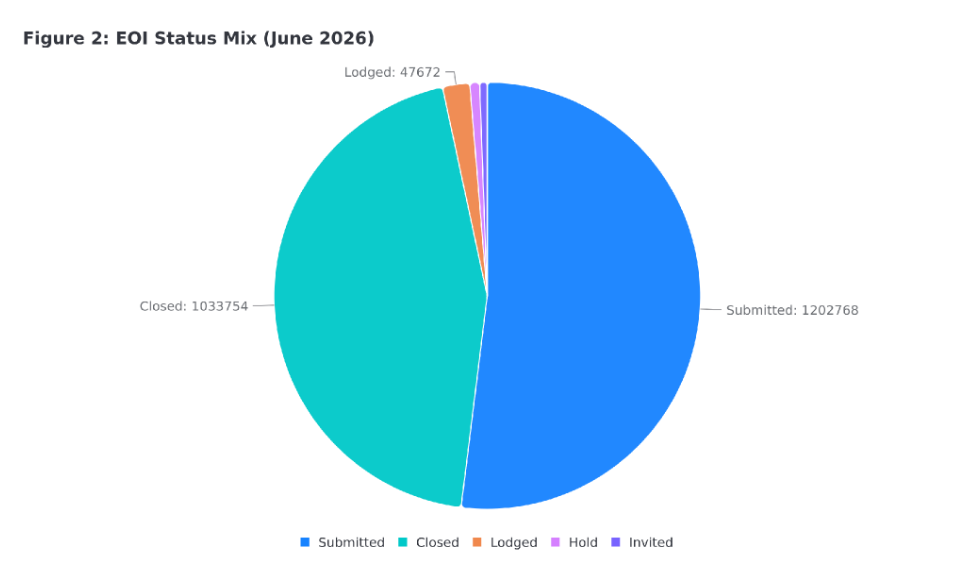 Distribution of EOI status across the full pool, snapshot as at June 2026.