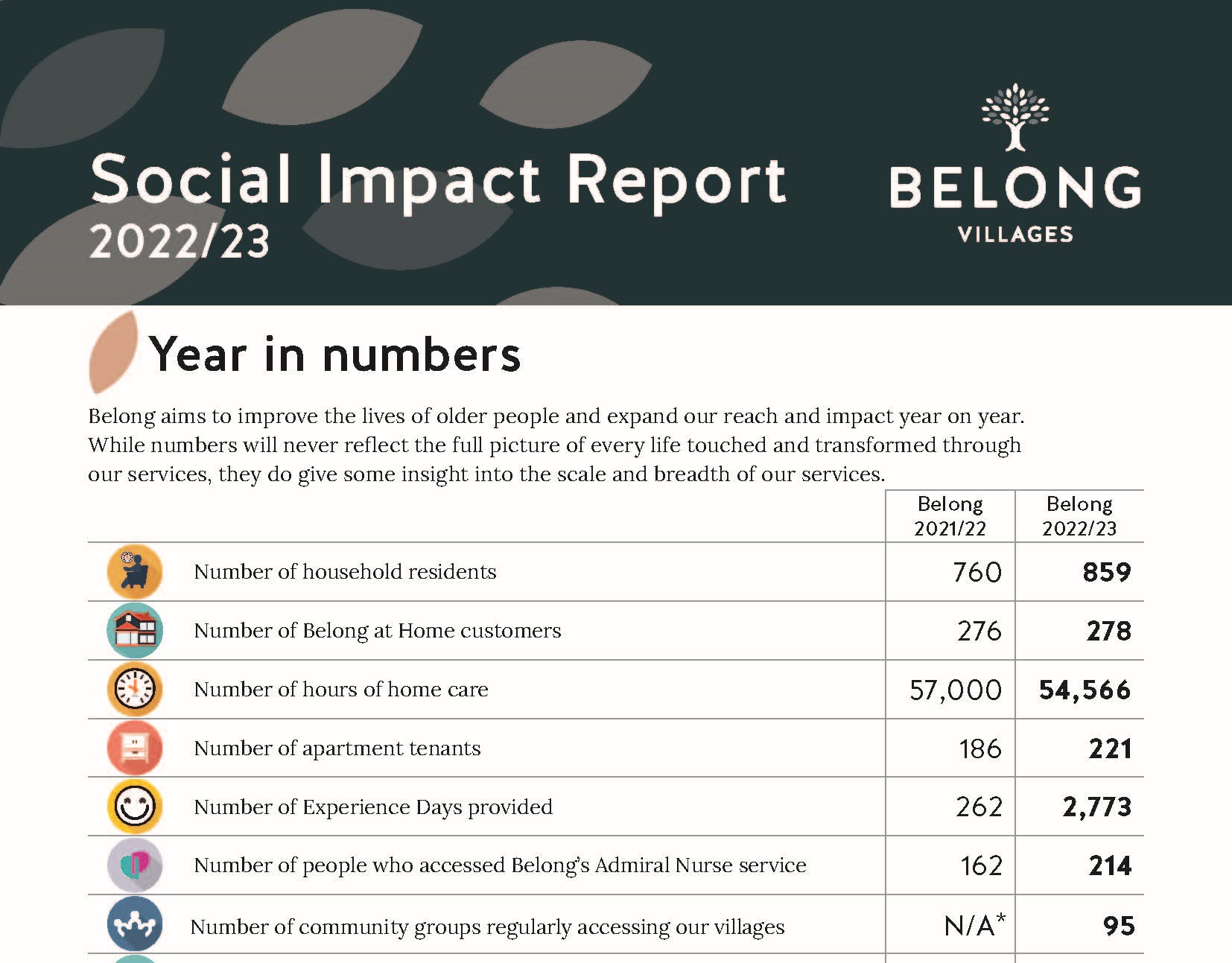 Social Impact Report 2022-2023 At a glance 