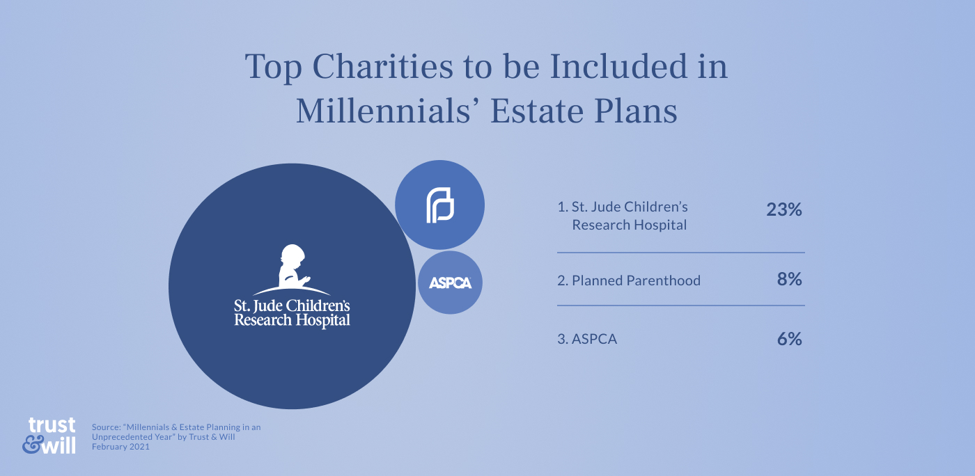 Top charities to include in your estate plan 