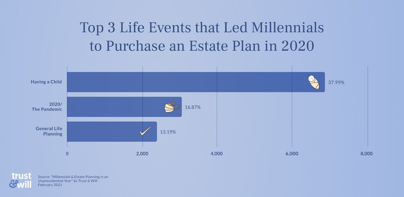 Trust & Will millennials who purchase an estate plan study 