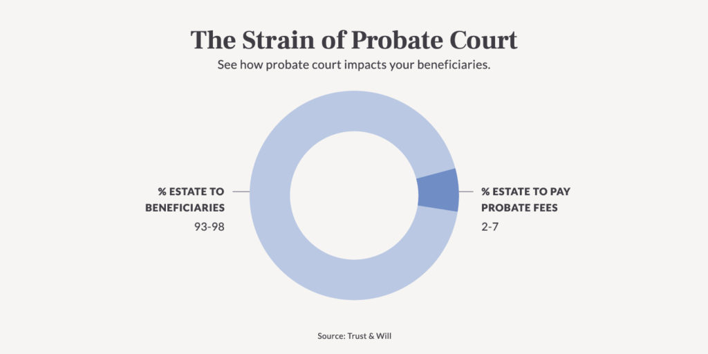 Probate What Is Probate How To Avoid It Trust Will