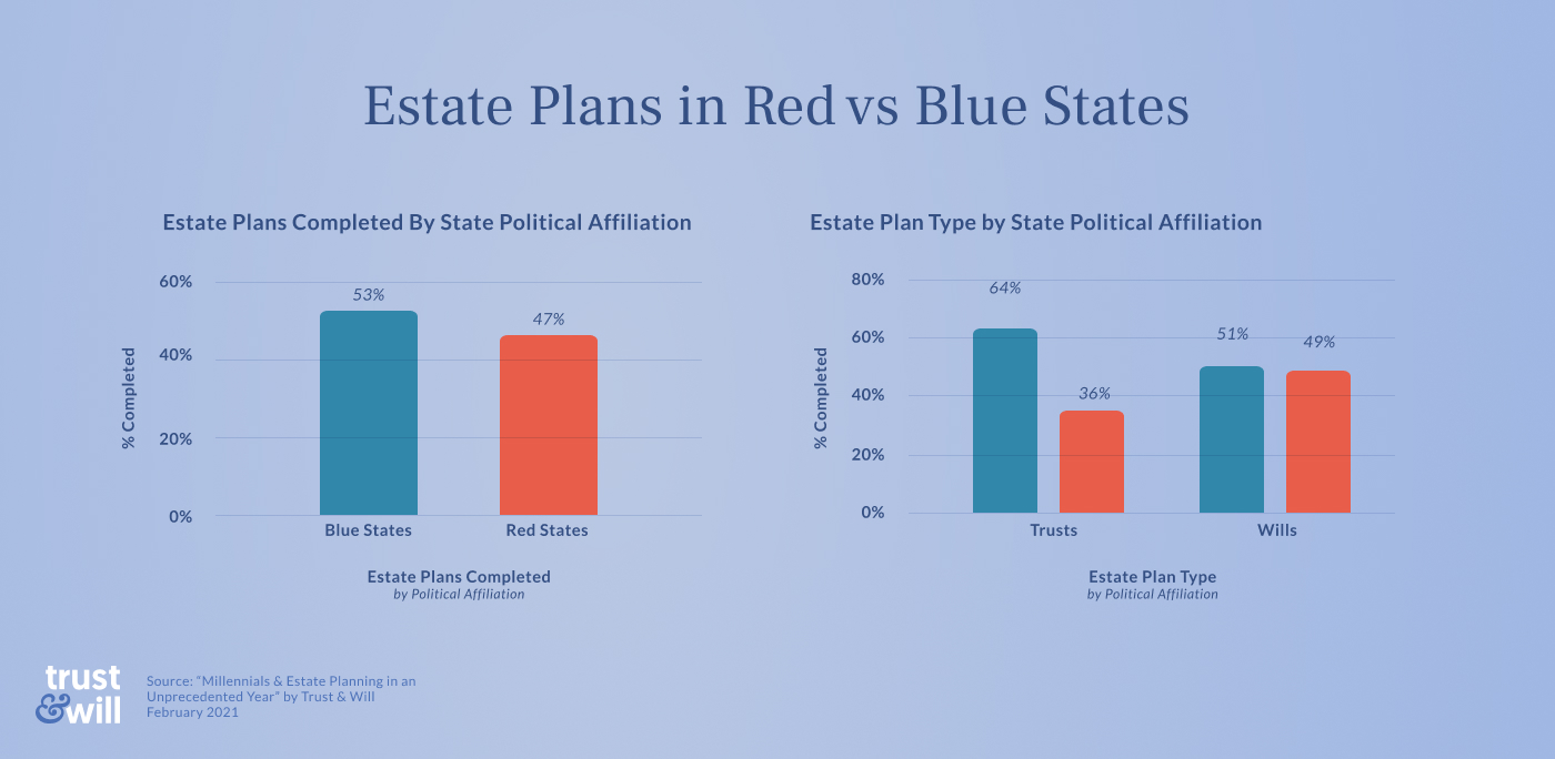 estate plans by state political affiliations 