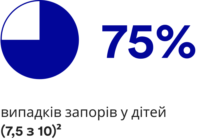 75 % случаев запоров у детей