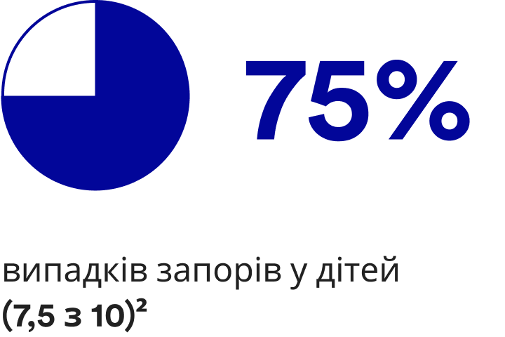 75 % случаев запоров у детей