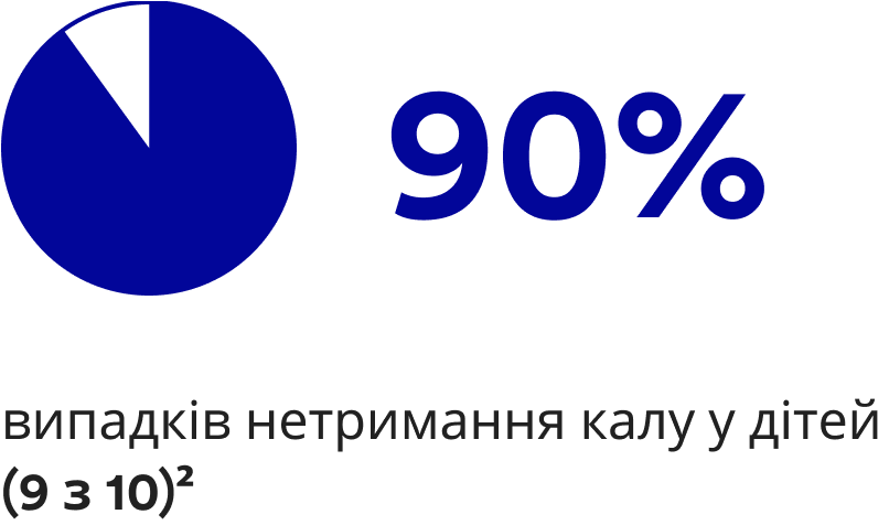 90 % случаев недержания кала