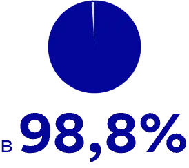 98,8 %