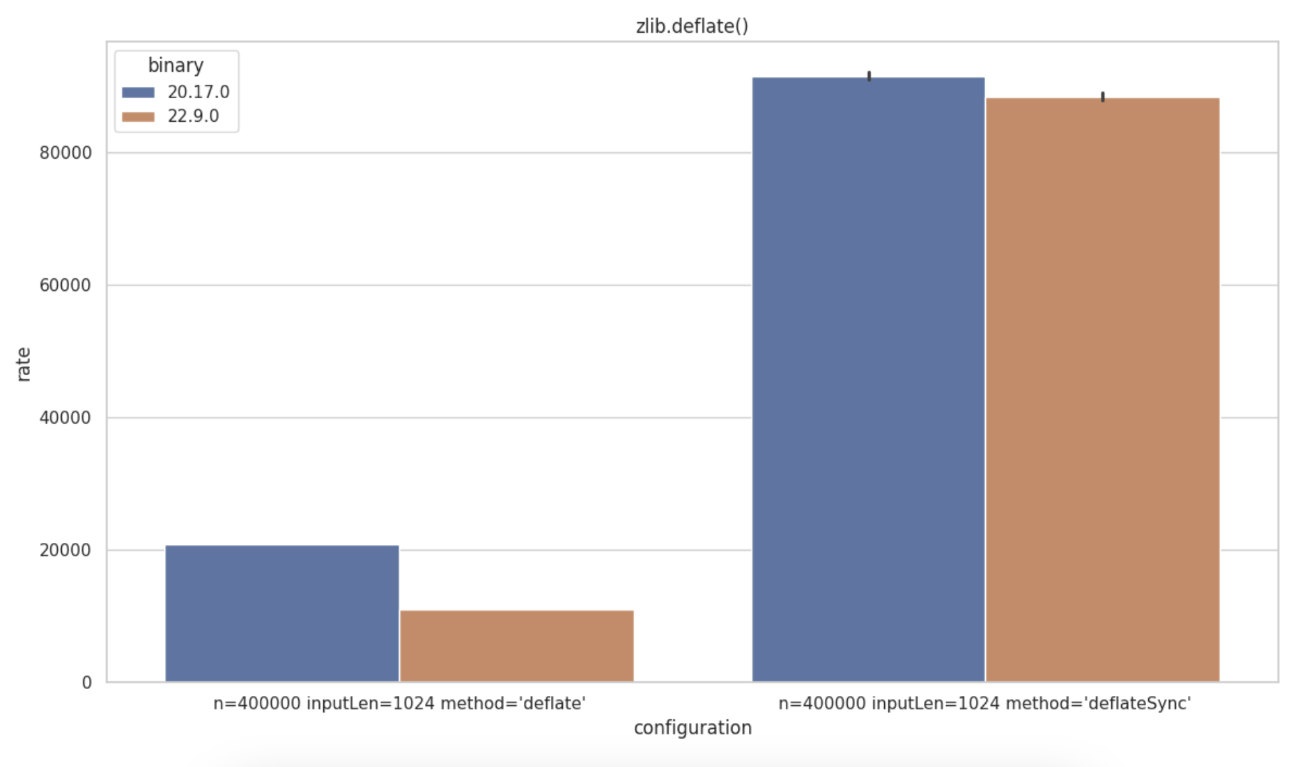 Graph showing zlib regression