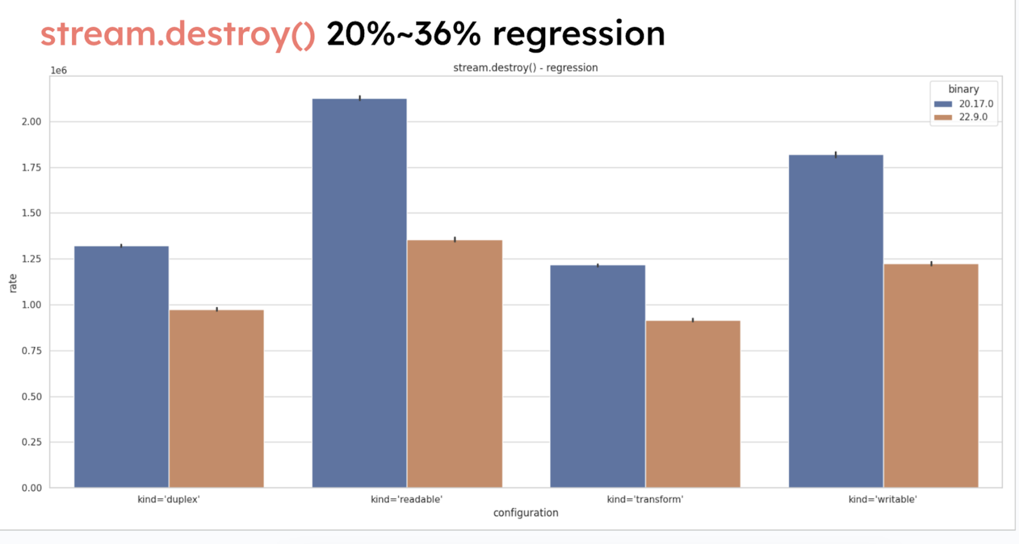 Graph showing regression on streams.destroy