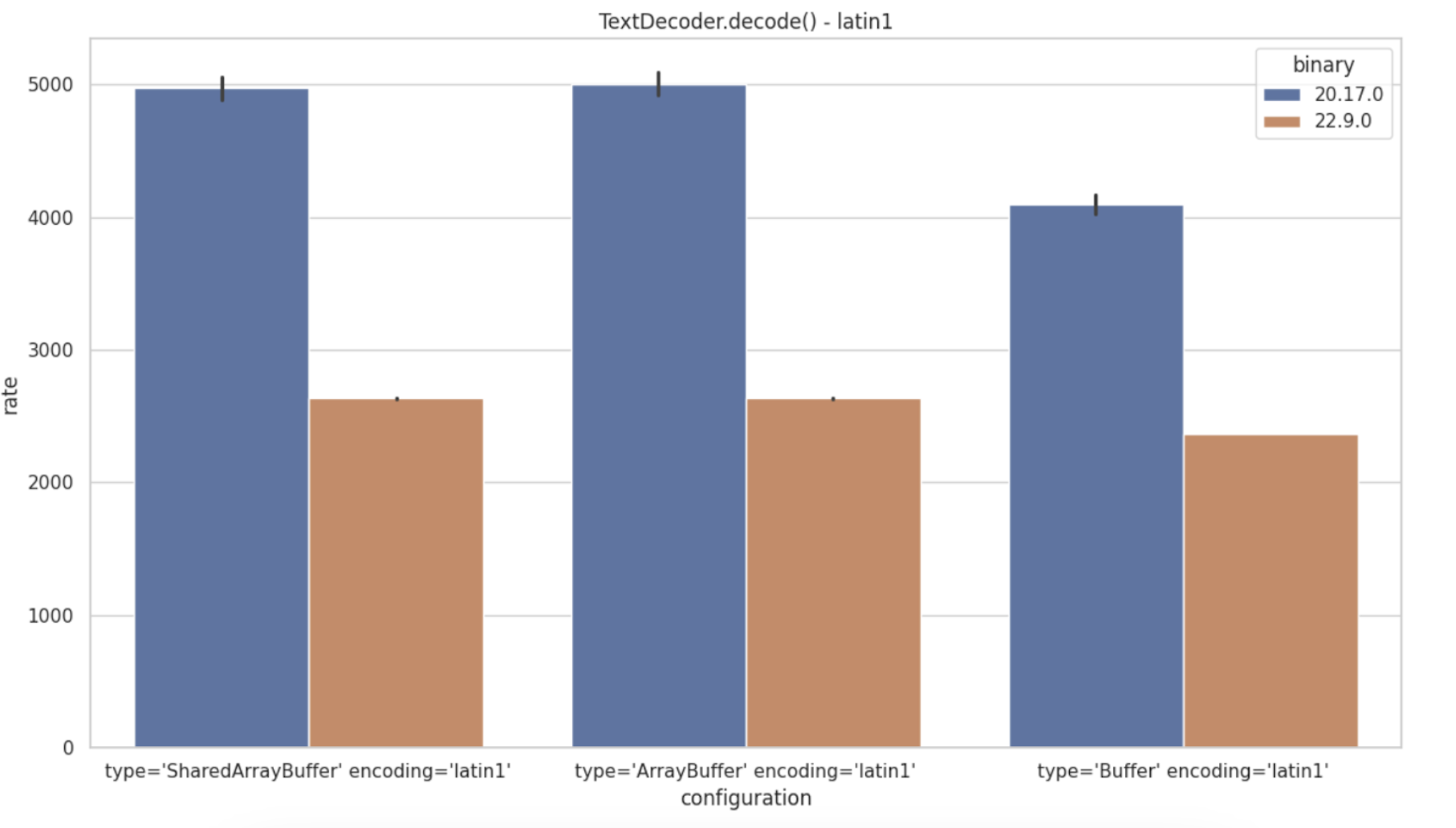 Graph showing TextDecode regression