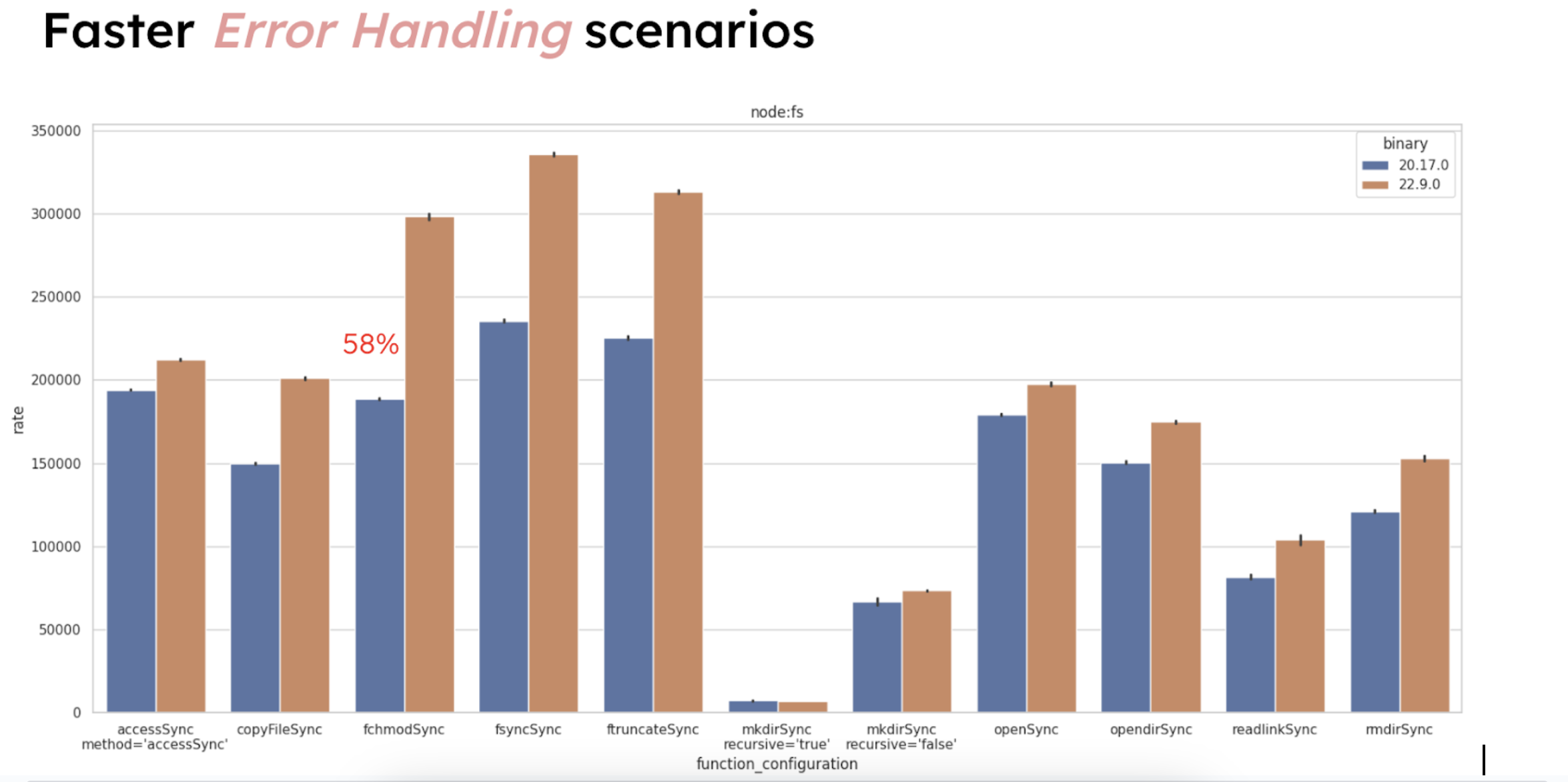 Graph showing faster error handling scnearios