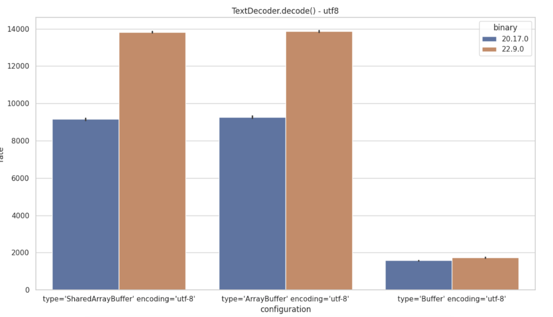 Graph showing TextDecode improvement on UTF8