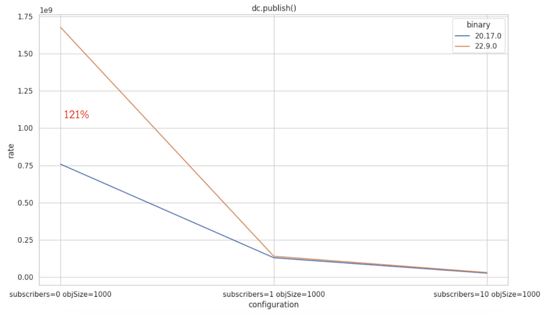 Line graph of diagnostic channel perf improvement