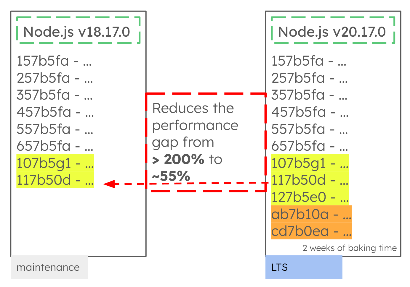 Example of commits being backported to v18.x