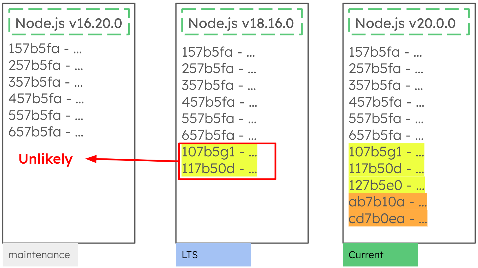 Backport commits example