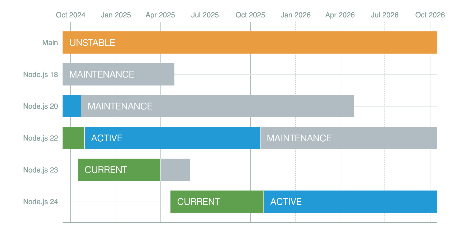 Understanding Node.js Release Lines