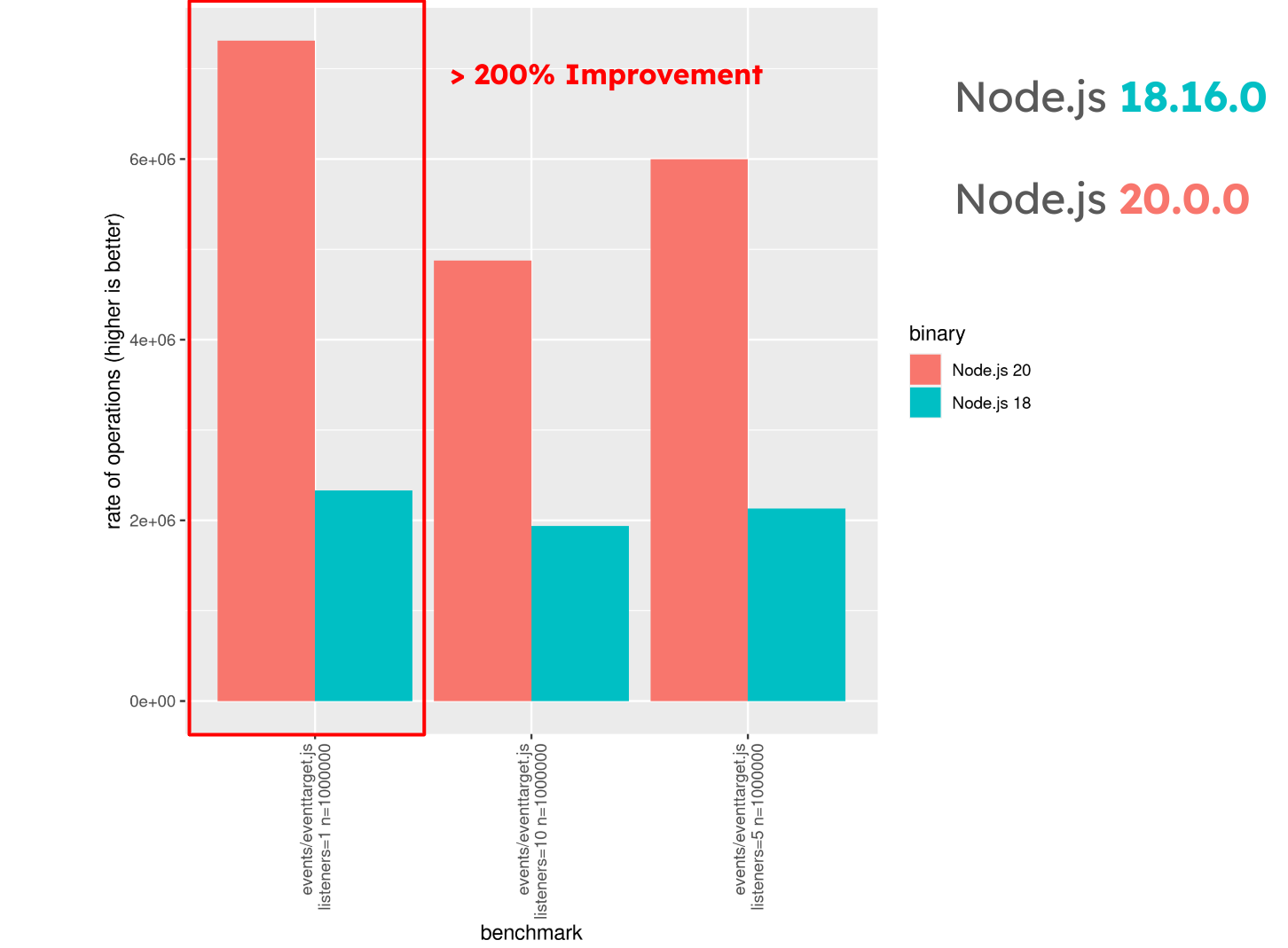 Graph of EventTarget perf improvement in 20.0.0