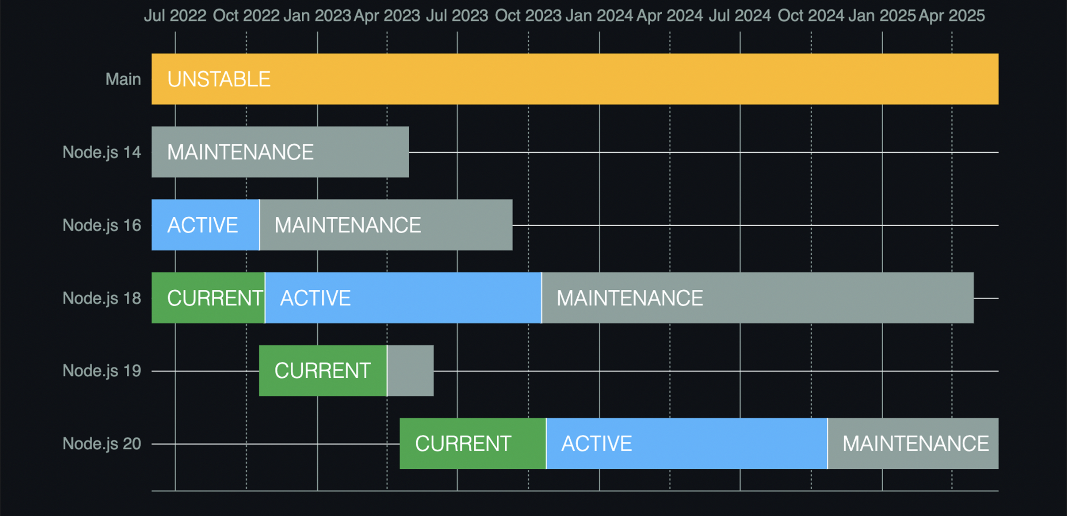 Node.js Release Schedule