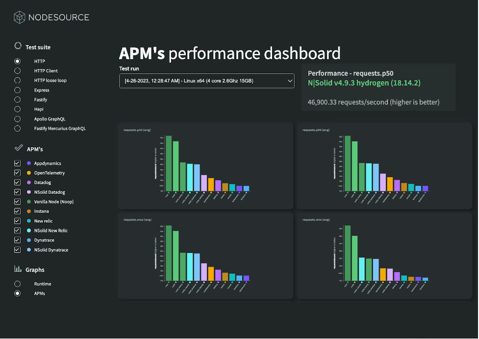 APM's Performance Dashboard