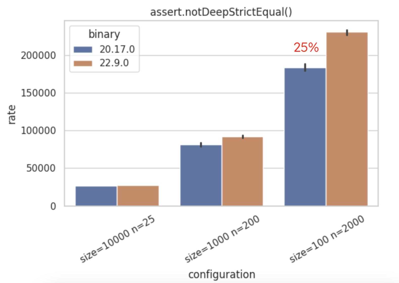 Graph showing 25% of improvement on notDeepStrictEqual