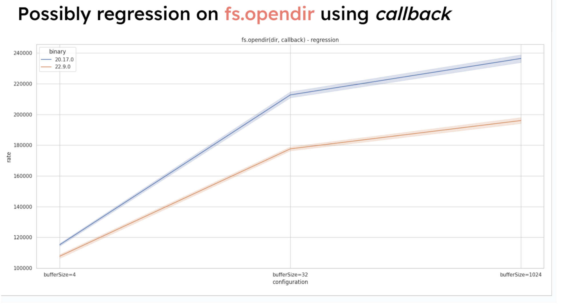 Graph showing regression on fs.opendir