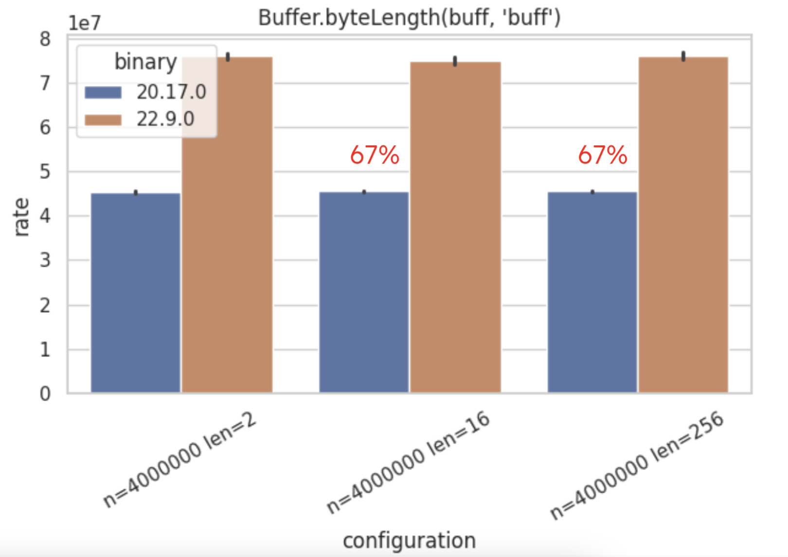 Graph showing improvement on Buffer.byteLength