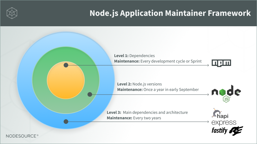 The  Application Maintainer Guide - NodeSource