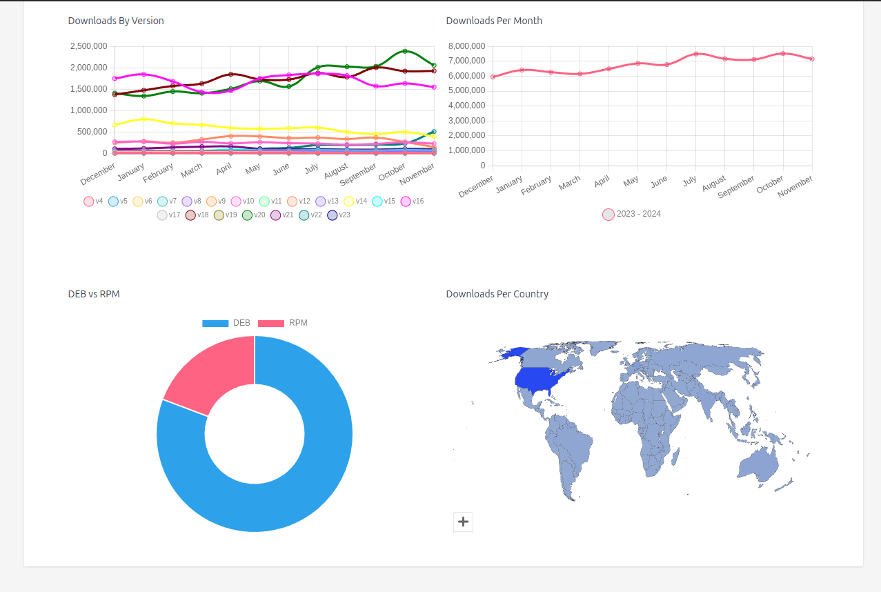 Node.js Binaries Distribution graph