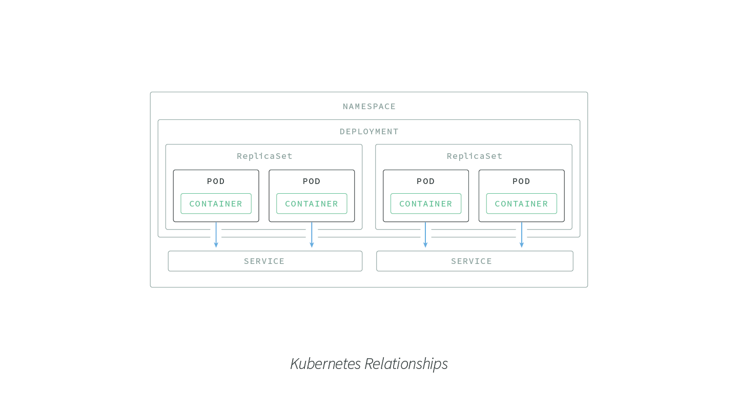 Kubernetes-Relationships