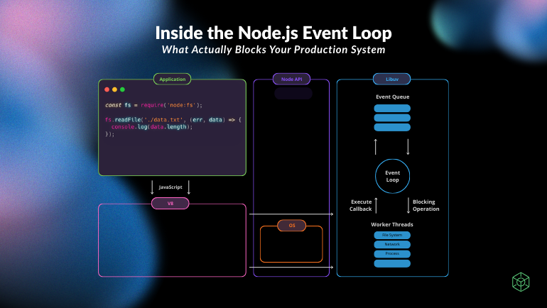 Inside the Node.js Event Loop: What Actually Blocks Your Production System