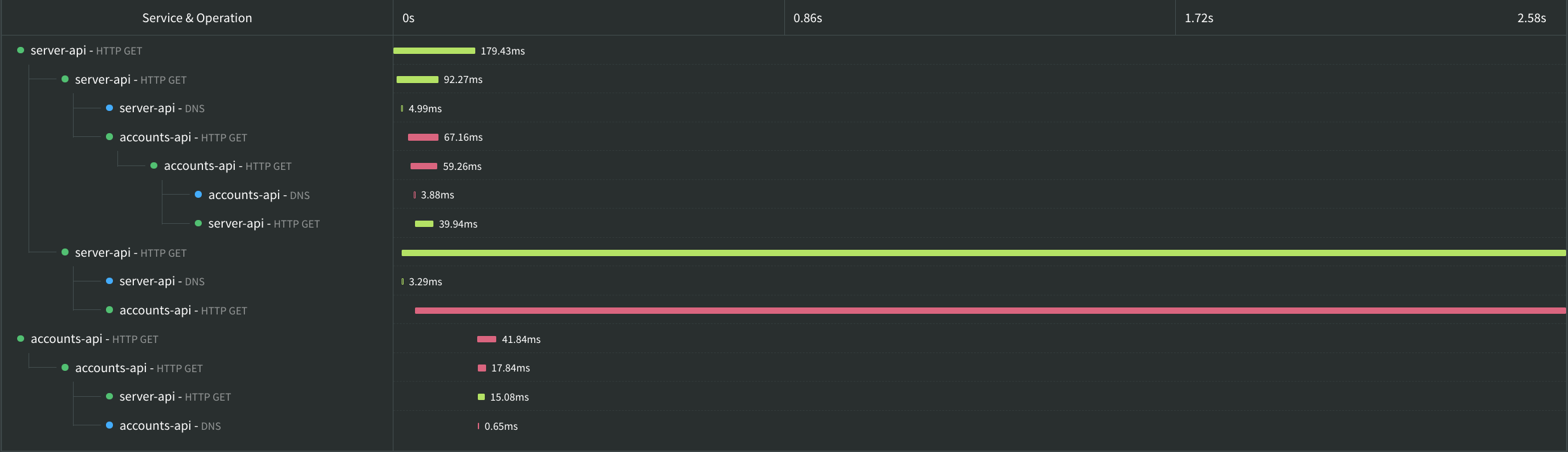 Span duration in tracing