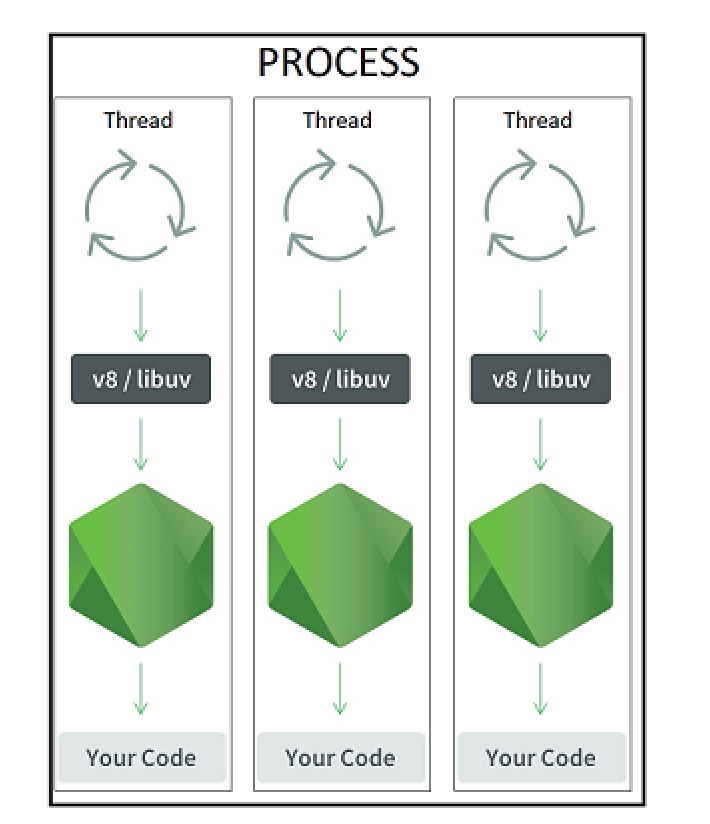 Worker-Threads-Process