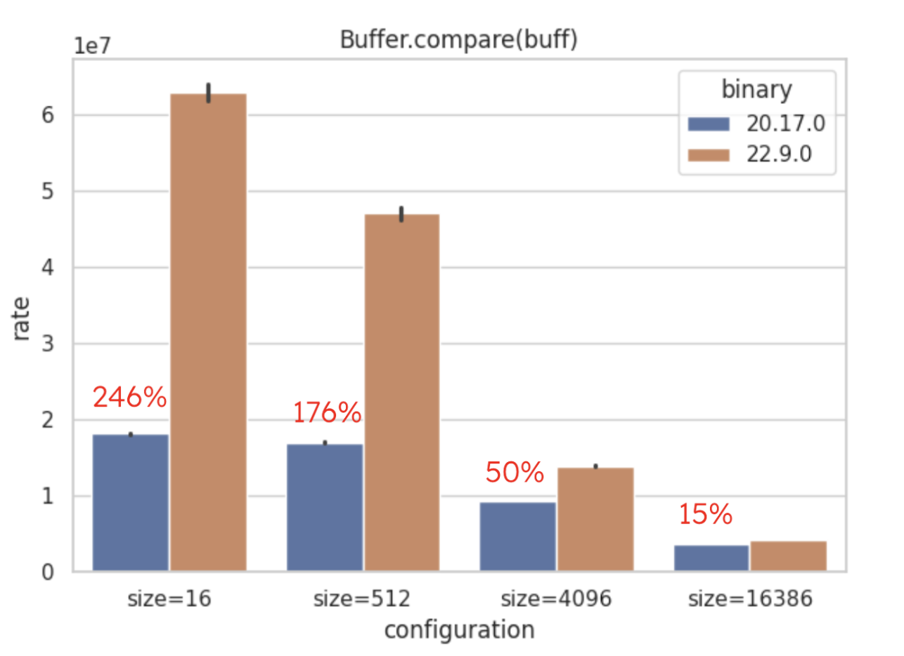 Graph showing improvement on Buffer.compare