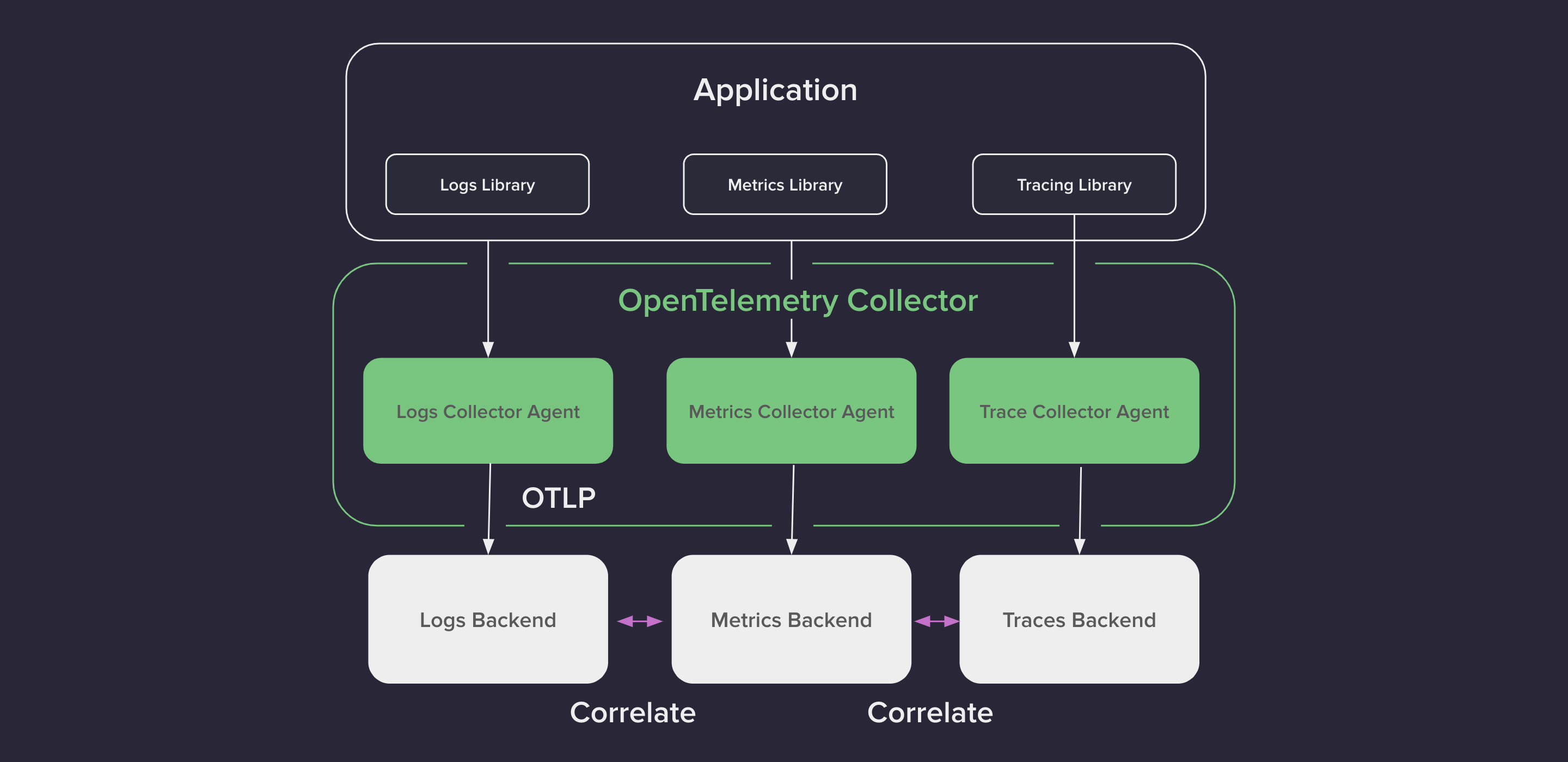 OpenTelemetry-pipeline