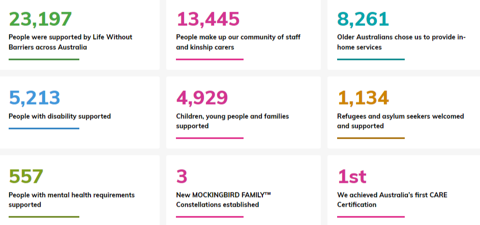a year in review stats. Stat 1 23,197 people were supported Life Without Barriers across Australia. Stat 2 13,445   People make up our community of staff and kinship carers. Stat 3 8,261 Older Australians chose us to provide in-home services. Stat 4 5,213 People with disability supported Stat 5 4,929  Children, young people and families supported. Stat 6 1,134  Refugees and asylum seekers welcomed and supported. Stat 7 557 People with mental health requirements supported. Stat 8 3 New MOCKINGBIRD FAMILY™ Constellations established. Stat 9 1st CARE Certification in Australia.