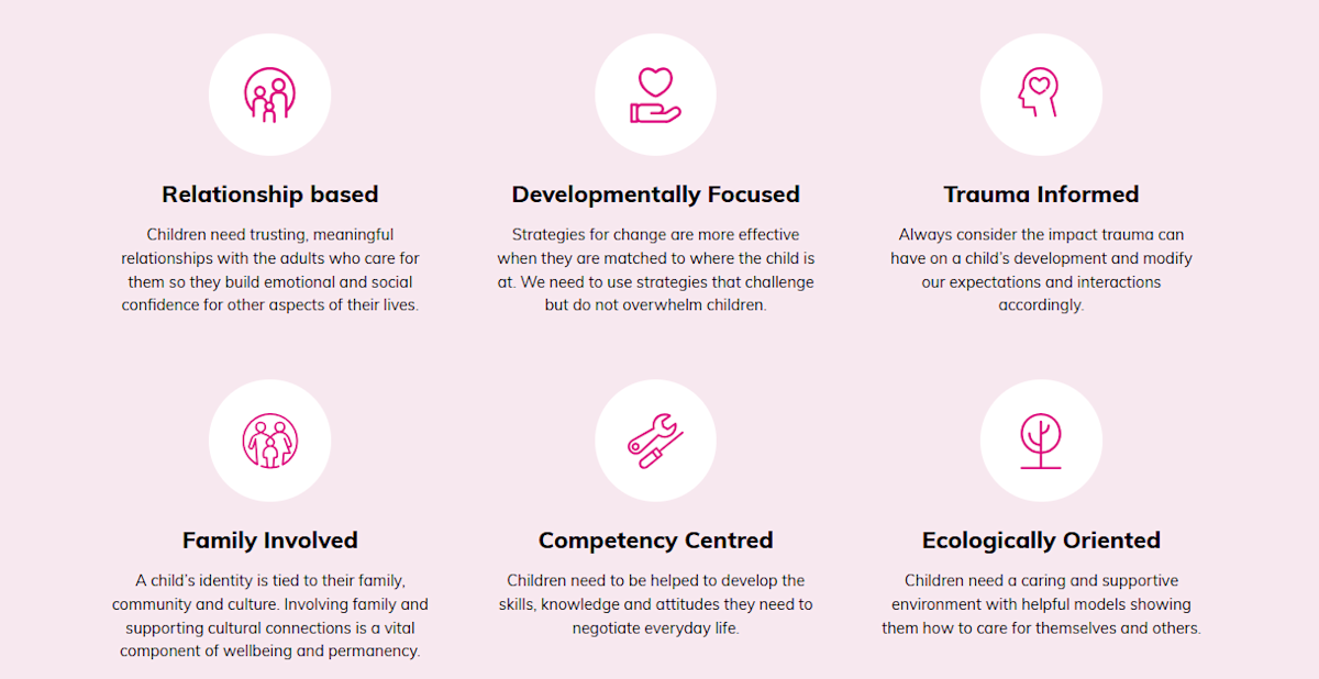 Graphic with six icons and text. Text reads:
Relationship based
Children need trusting, meaningful relationships with the adults who care for them so they build emotional and social confidence for other aspects of their lives.
Developmentally Focused
Strategies for change are more effective when they are matched to where the child is at. We need to use strategies that challenge but do not overwhelm children.
Trauma Informed
Always consider the impact trauma can have on a child’s development and modify our expectations and interactions accordingly.
Family Involved
A child’s identity is tied to their family, community and culture. Involving family and supporting cultural connections is a vital component of wellbeing and permanency.
Competency Centred
Children need to be helped to develop the skills, knowledge and attitudes they need to negotiate everyday life.
Ecologically Oriented
Children need a caring and supportive environment with helpful models showing them how to care for themselves and others.