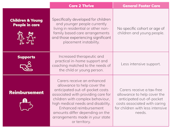 Care2 Work Rct Care 2 Thrive | Life Without Barriers