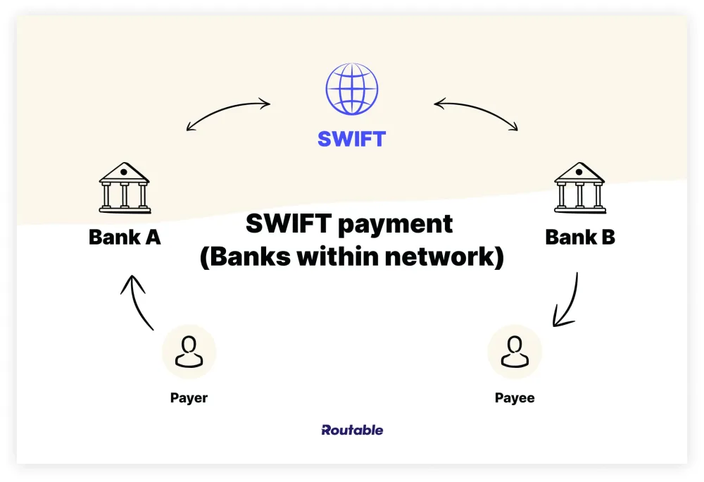 SWIFT payment (Banks within network)