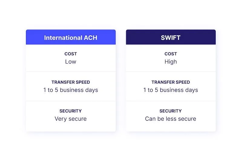 International ACH vs SWIFT in cost, speed and security