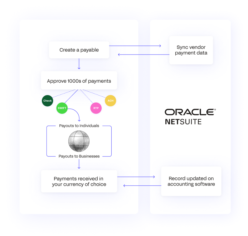 Oracle Netsuite integration diagram