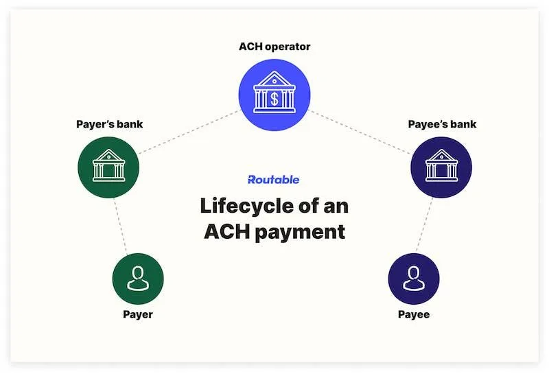 Lifecycle of an ACH payment