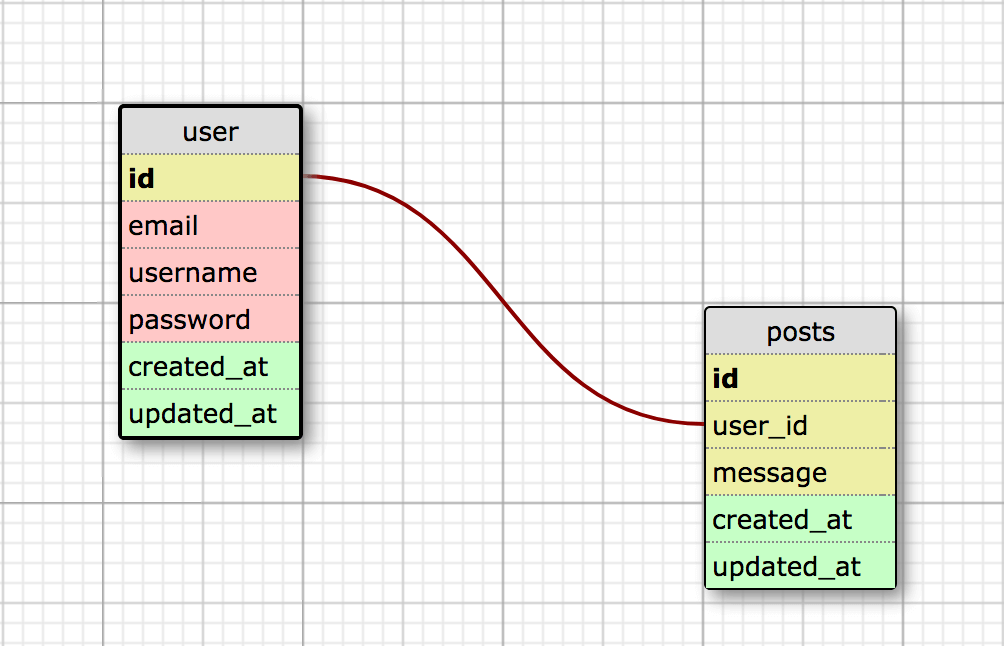 ER図 Laravelで小テーブルの件数を取得するなら「withCount」を使おう