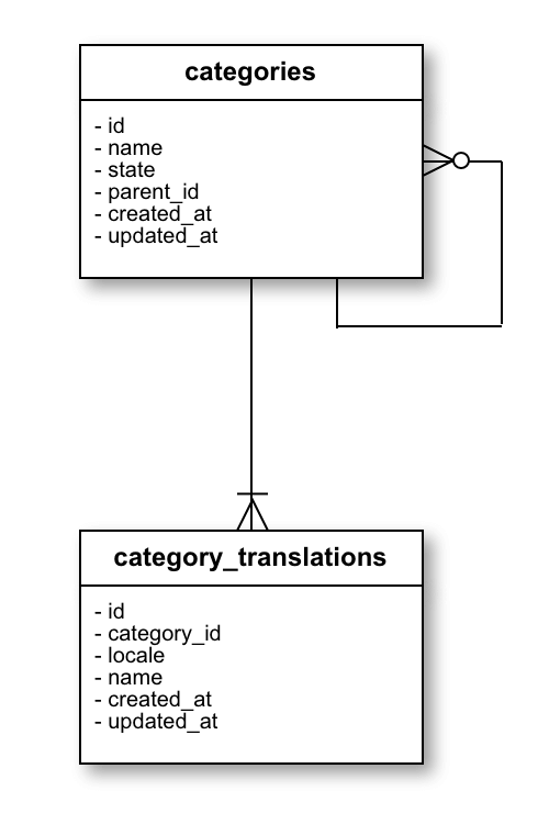 ER図