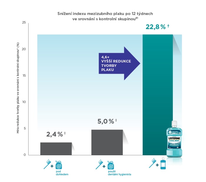 https://www.listerine.cz/sites/listerine_cz/files/listerinecz_proprofesionaly_4.6xvetsi-min.jpg