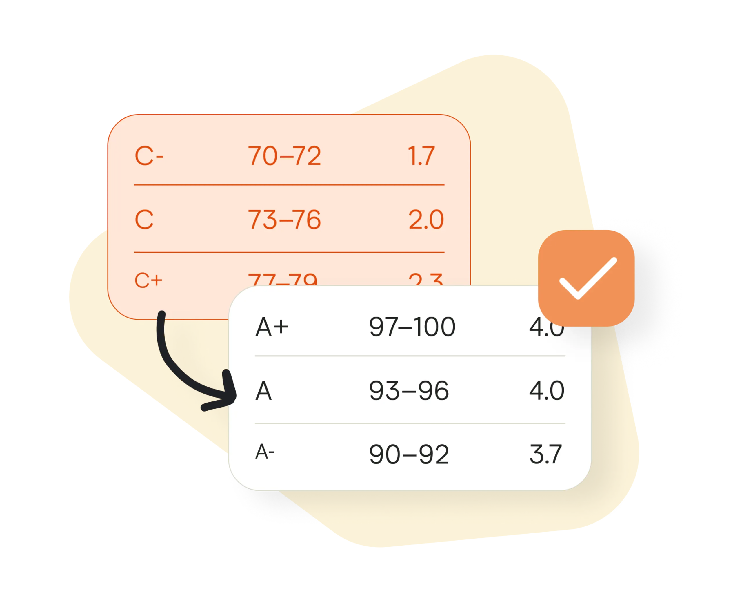 GPA Scale: Convert Letter Grades to Percents (and Vice Versa)