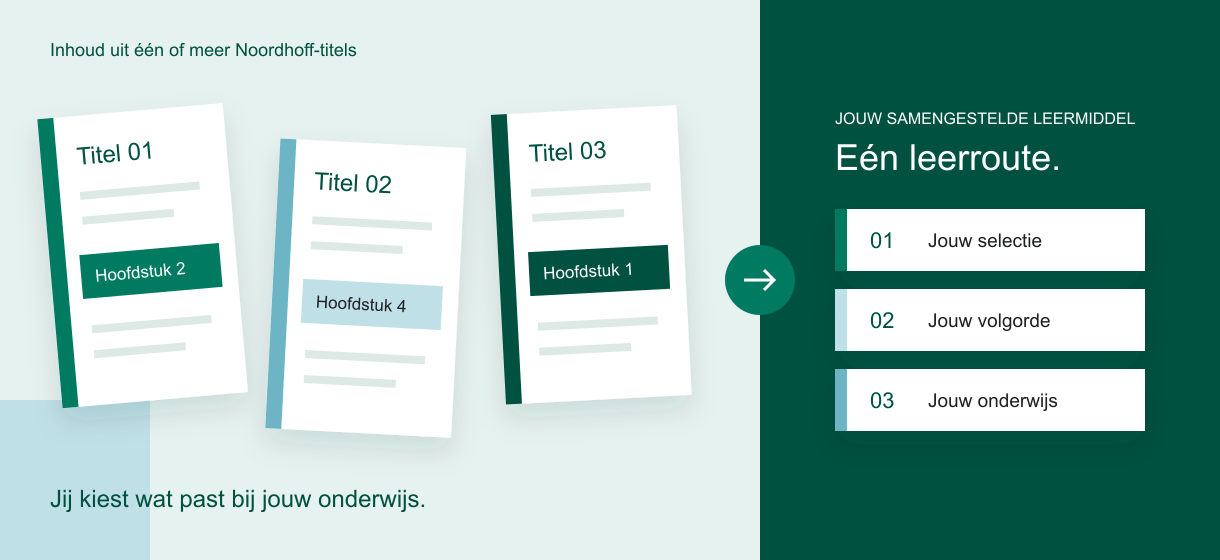 Noordhoff op maat — selectie naar leerroute — hero 1220x560