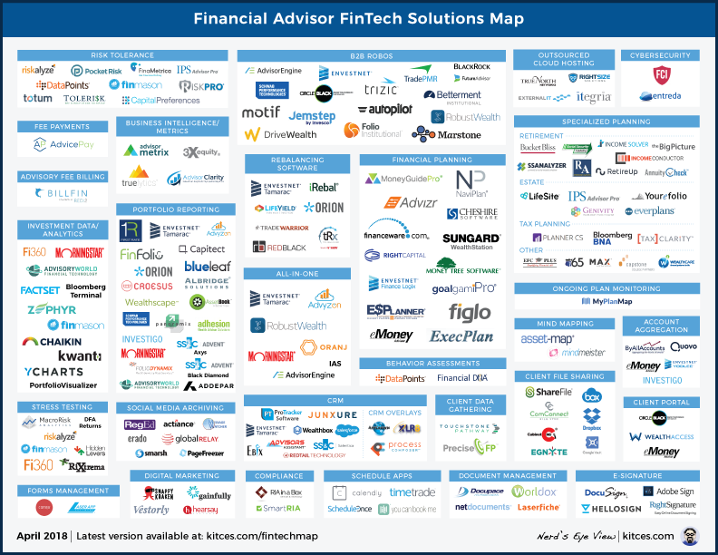 Wealthtech landscape