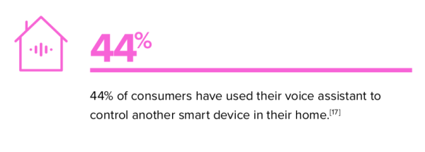 The impact of voice assistants on consumer behavior: PwC