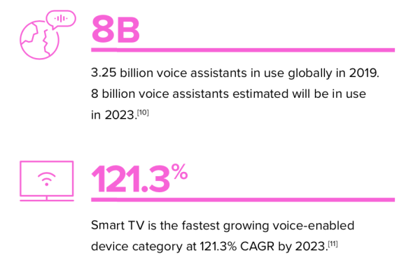 Top 10 Popular Voice Assistants and Devices in 2023